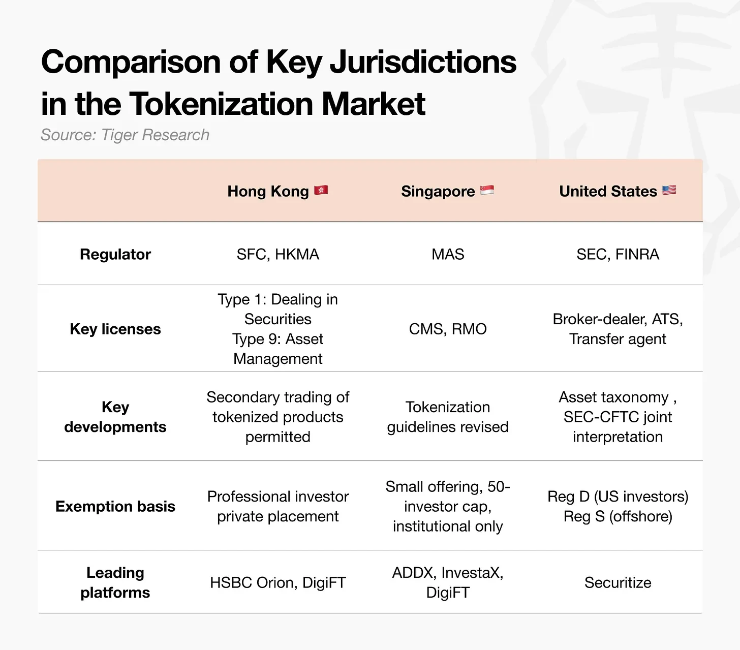 Tiger Research: Move RWA Tokenization Overseas First