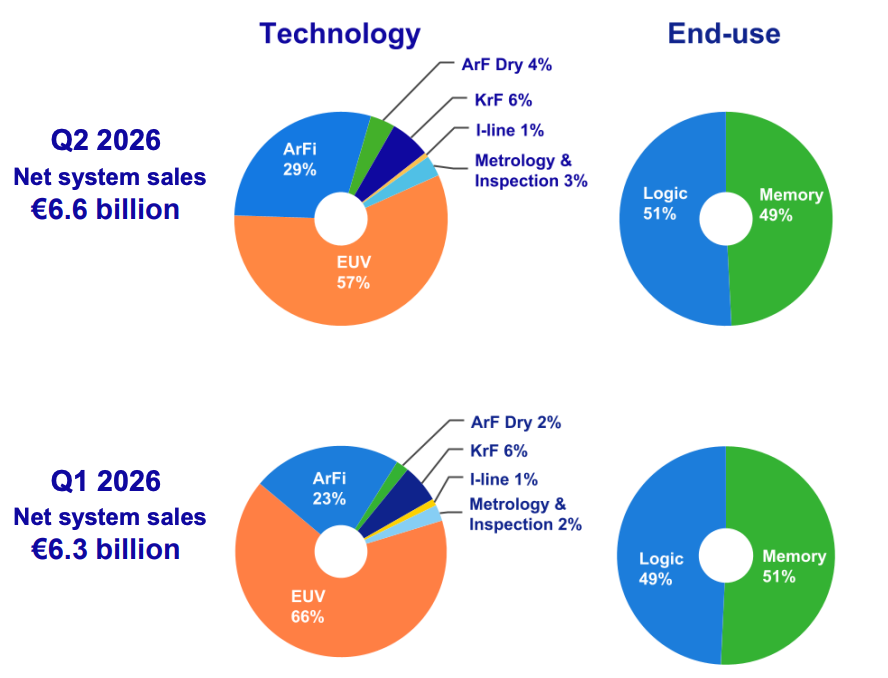 Lithography machines are selling like hotcakes—ASML officially announces a 30% capacity expansion