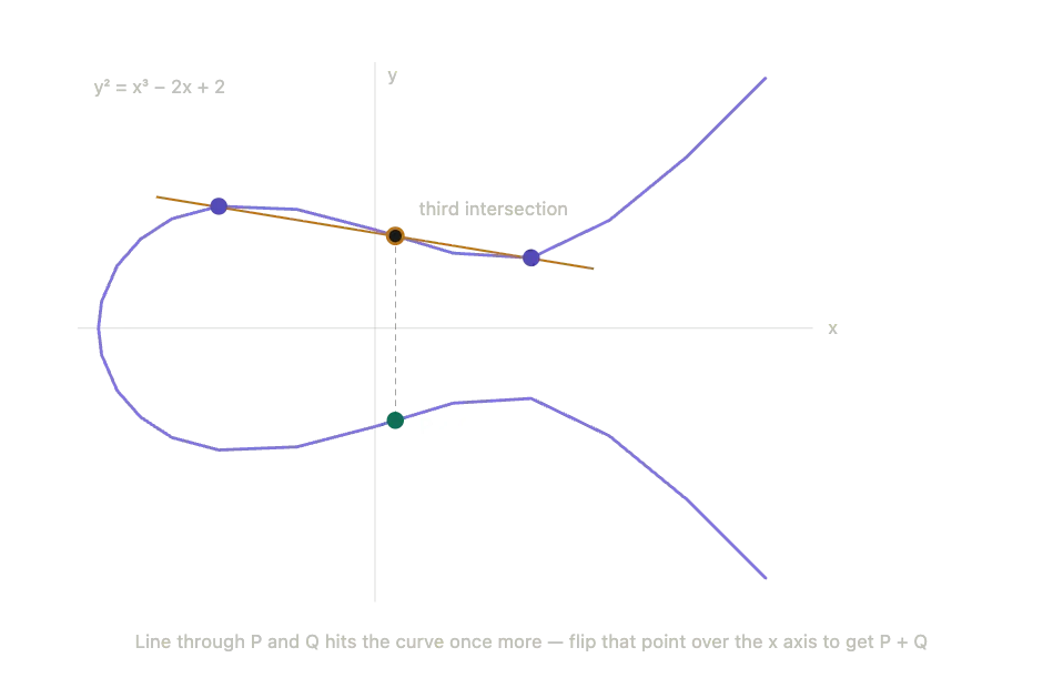 Quantum computing is about to crack BTC? The truth is it won't happen until at least 2035
