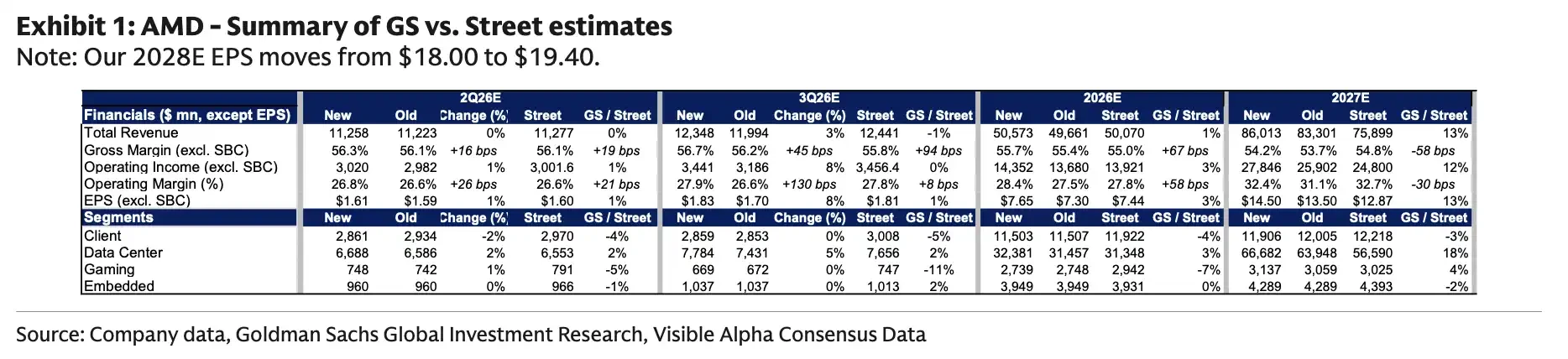 Goldman Sachs Semiconductor Earnings Preview: Can AMD and AMAT Continue to Rise After the SOX Surge?