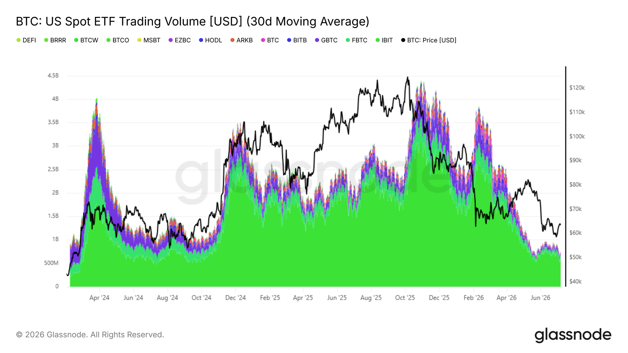 Glassnode: Crypto Market Enters Late-Stage Bottoming Phase