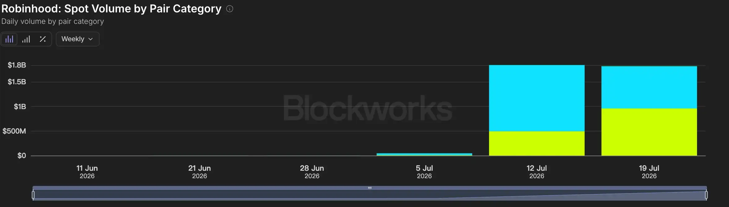 US stock memes: Robinhood Chain finally finds its big narrativeOn Robinhood Chain, Meme Coins Are Saving US StocksRobinhood Is the Most Suitable Chain for This GameplayProject Tracking: The Competition Between Bankr and long.xyz