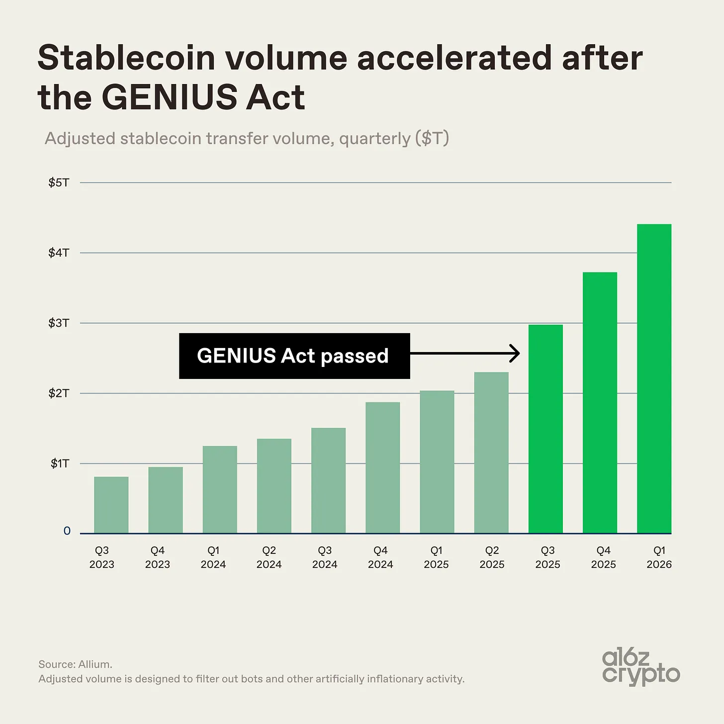 a16z: The U.S. needs to pass the CLARITY Act to seize standard-setting power for stablecoins and tokenization