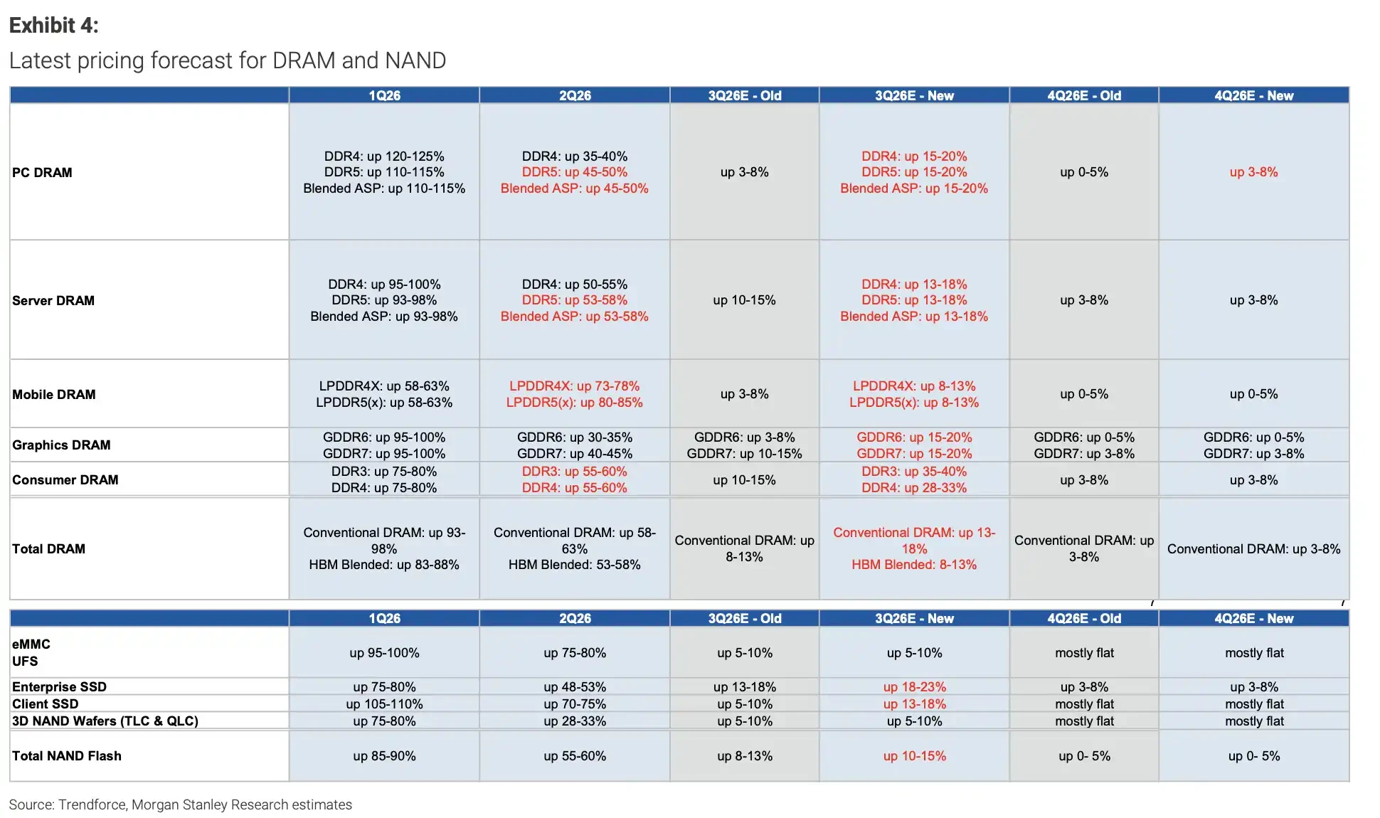Memory price hike expectations have been significantly upgraded, but Morgan Stanley warns: short-term momentum may have peaked