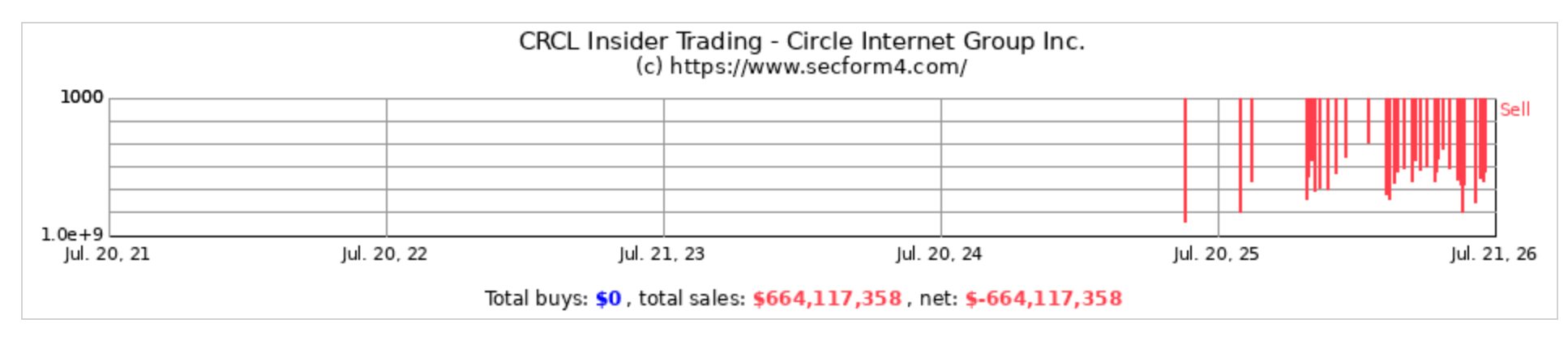 73 sell transactions, 0 buy transactions – this is Circle management’s “long-termism”?