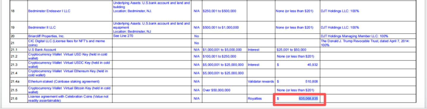 Trump Earns https://www.bee.com/wp-content/uploads/2026/07/frc-3311980a700203906f83582f8e94c216.png.2 Billion Annually, Two-Thirds from Crypto, Trades Stocks 87 Times Daily