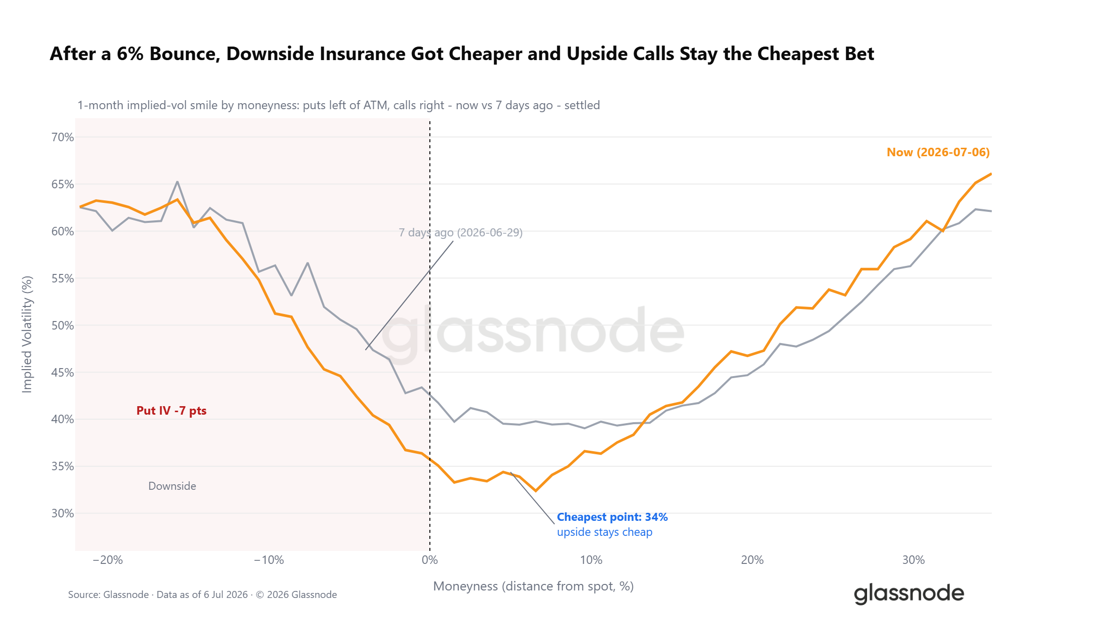 Glassnode: Crypto Market Enters Late-Stage Bottoming Phase