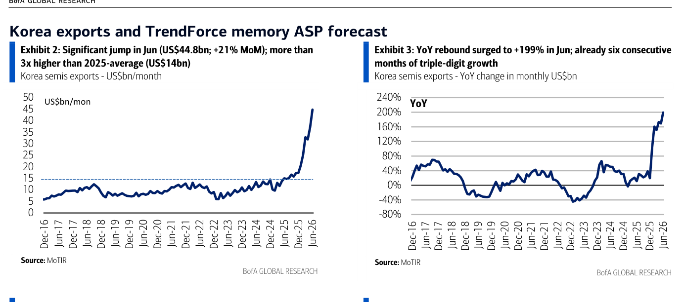 Is the storage cycle peaking? Here's Bank of America's