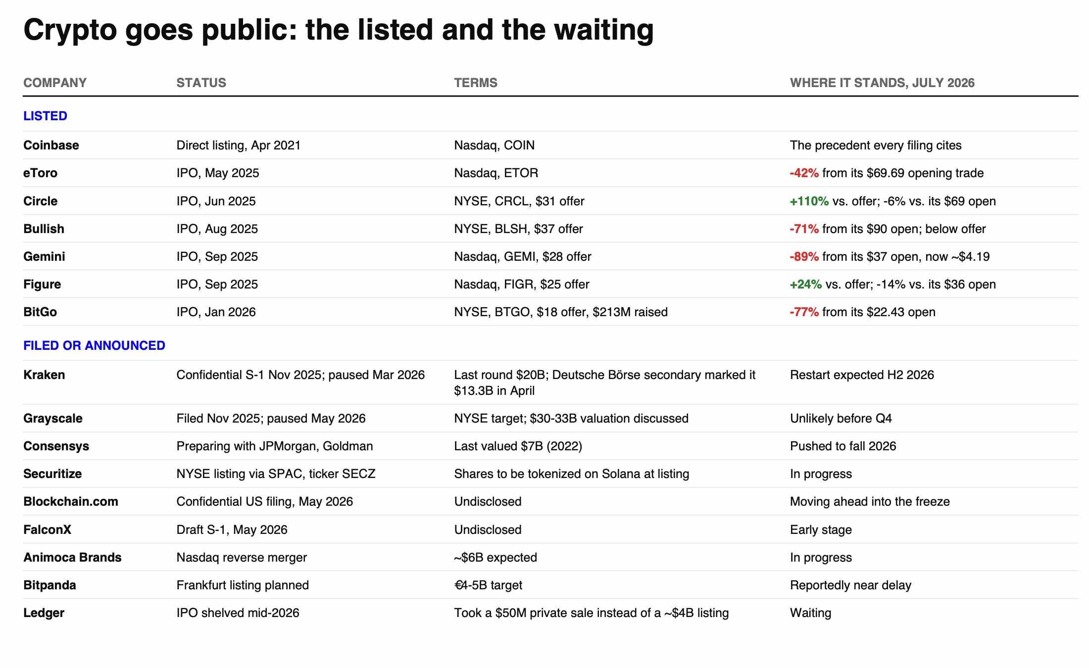 Opinion: Retail investors can’t buy value, and there won’t be another altcoin cycle