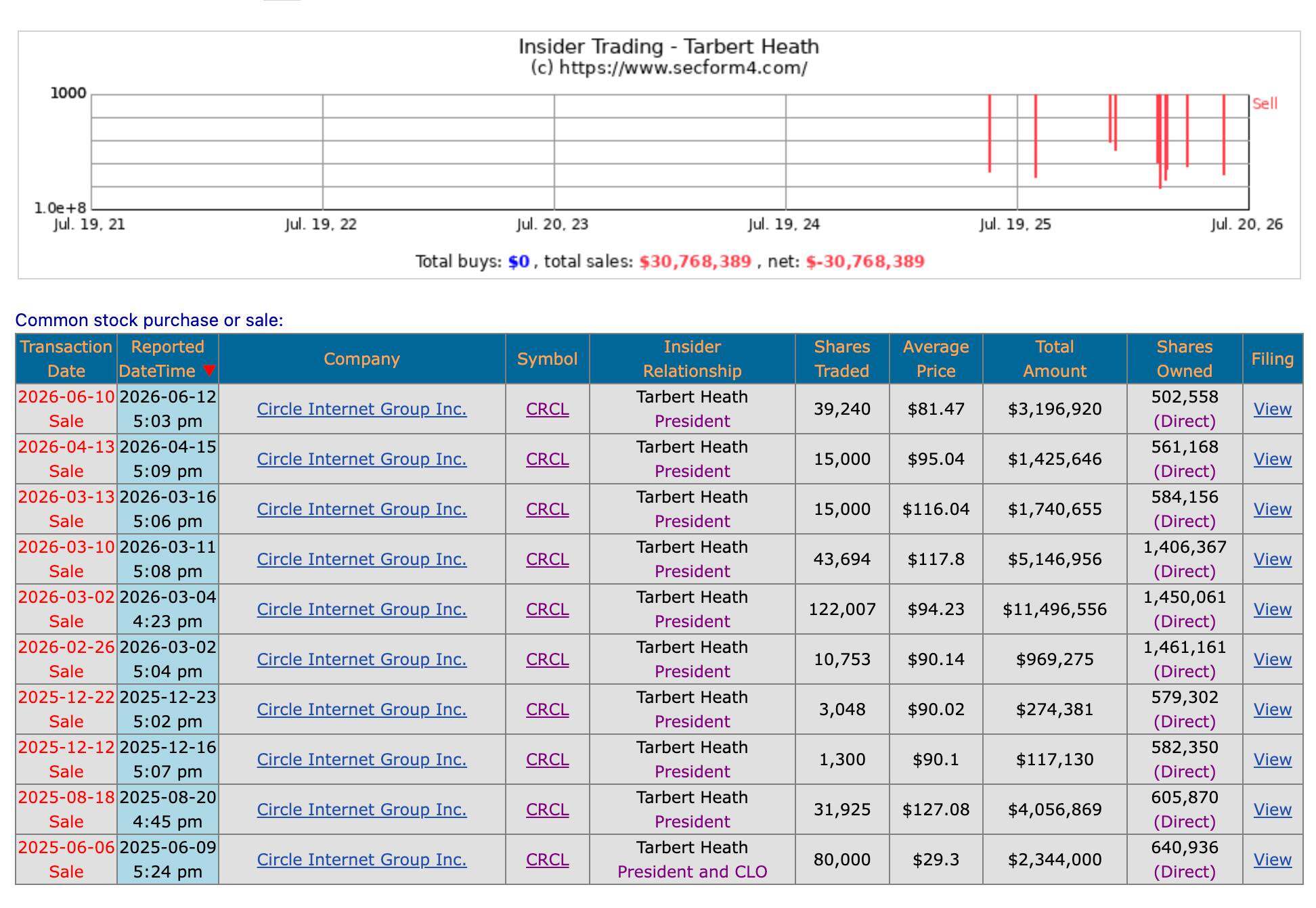 73 sell transactions, 0 buy transactions – this is Circle management’s “long-termism”?