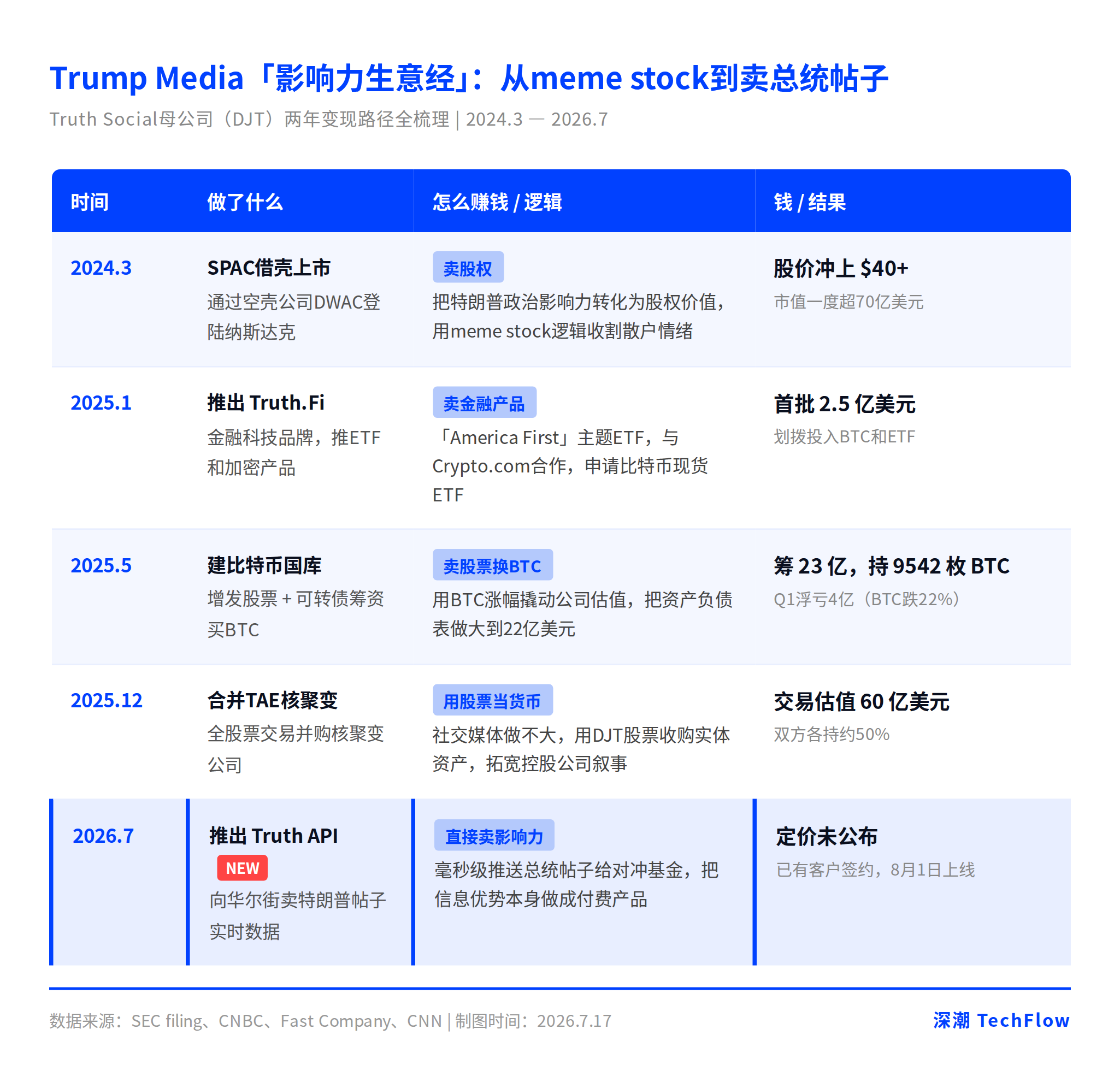 Trump’s posts sold to Wall Street in milliseconds: A deep dive into Truth Social parent company's