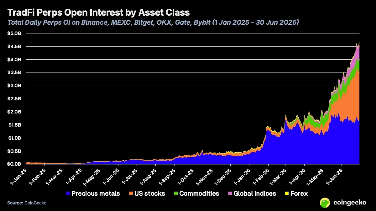Exchange Report: Reshaping Traditional Asset Trading (2026)