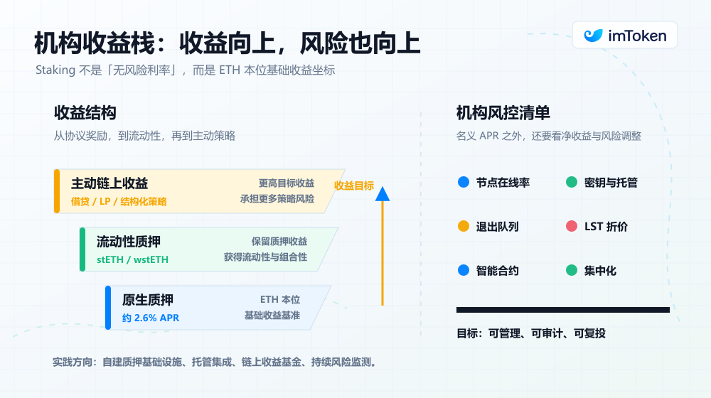 When ETH Delves into the Balance Sheet: The Next Stage of Staking's Historical Positioning, Where Is It Headed?