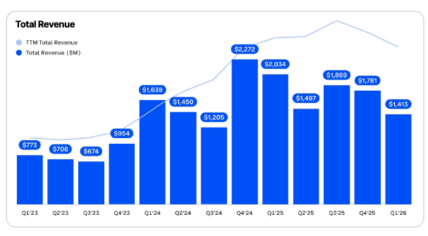Under immense performance pressure, Coinbase lowers barriers to open registration for Chinese users
