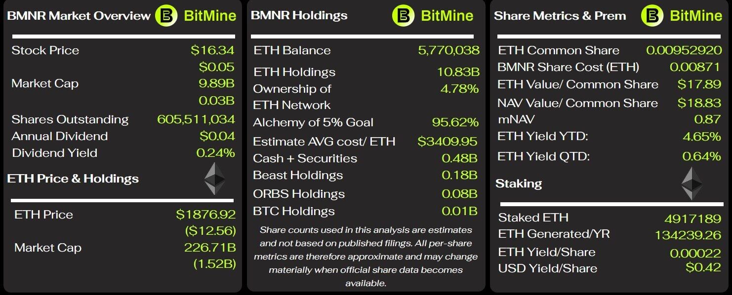 Staking ETH Securely Earns  Million — Why Is BitMine Still Plunging into Massive Losses?