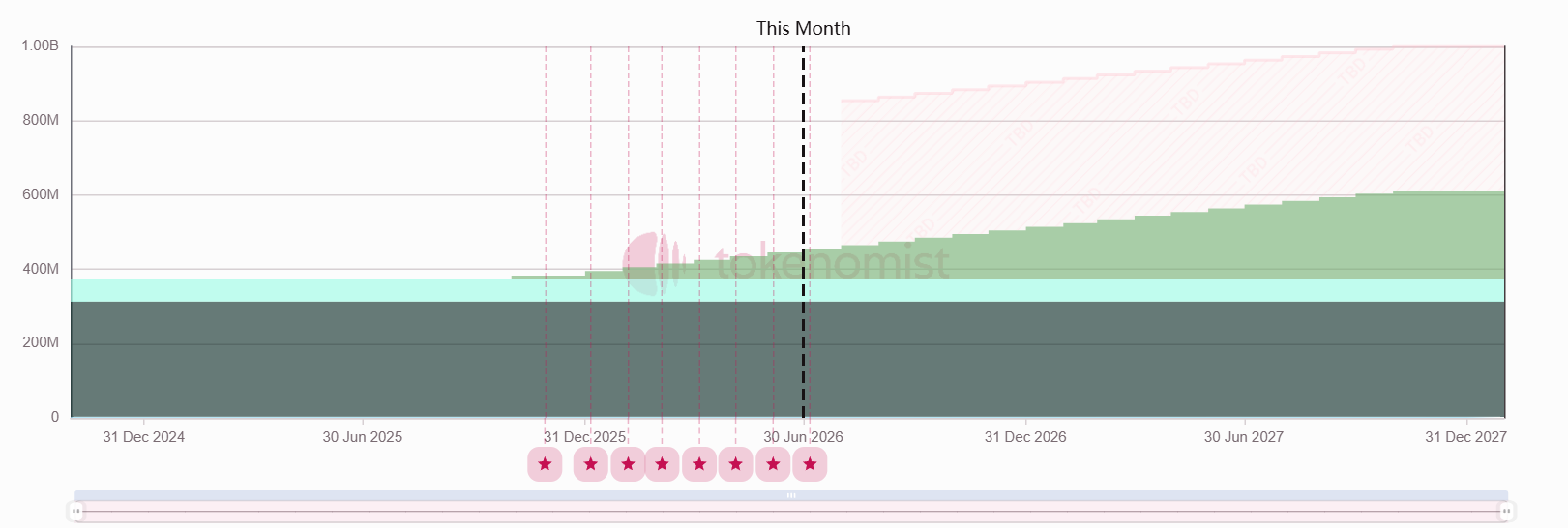 Weekly Token Unlocks: PUMP Begins Unlocking for Team and Investors.