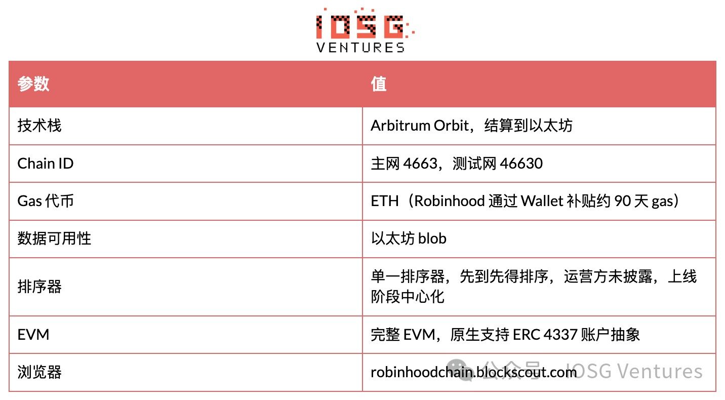 Robinhood's L2 Panoramic Analysis: From Meme Cold Start to RWA Implementation