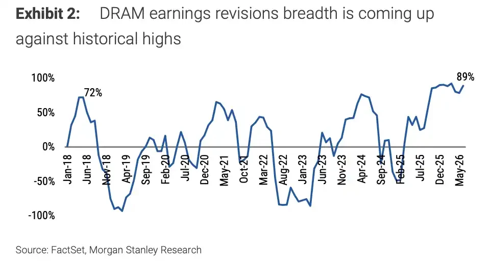 Memory price hike expectations have been significantly upgraded, but Morgan Stanley warns: short-term momentum may have peaked