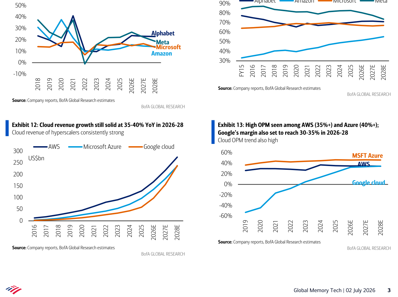 Is the storage cycle peaking? Here's Bank of America's