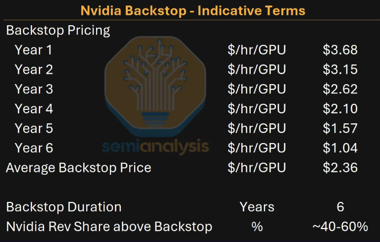 SemiAnalysis: Not Bearish on Nvidia; The 'AI Central Bank' Could Move a Trillion Debt Snowball