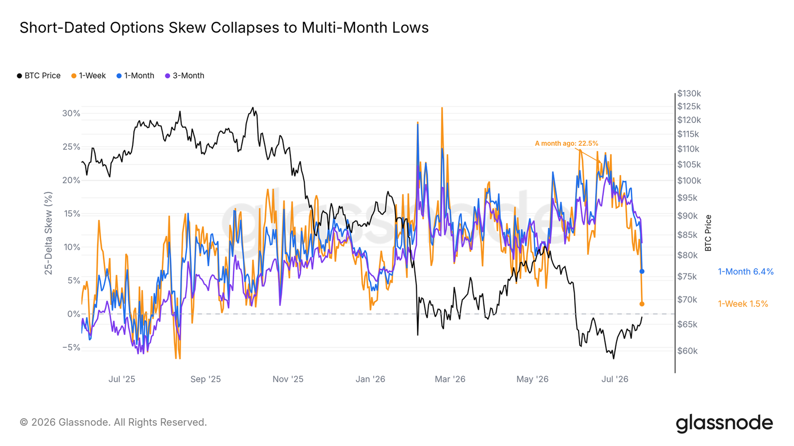 Bitcoin Bounce Hits a Wall: K Short-Term Holder Cost Basis Becomes Key Decision Point