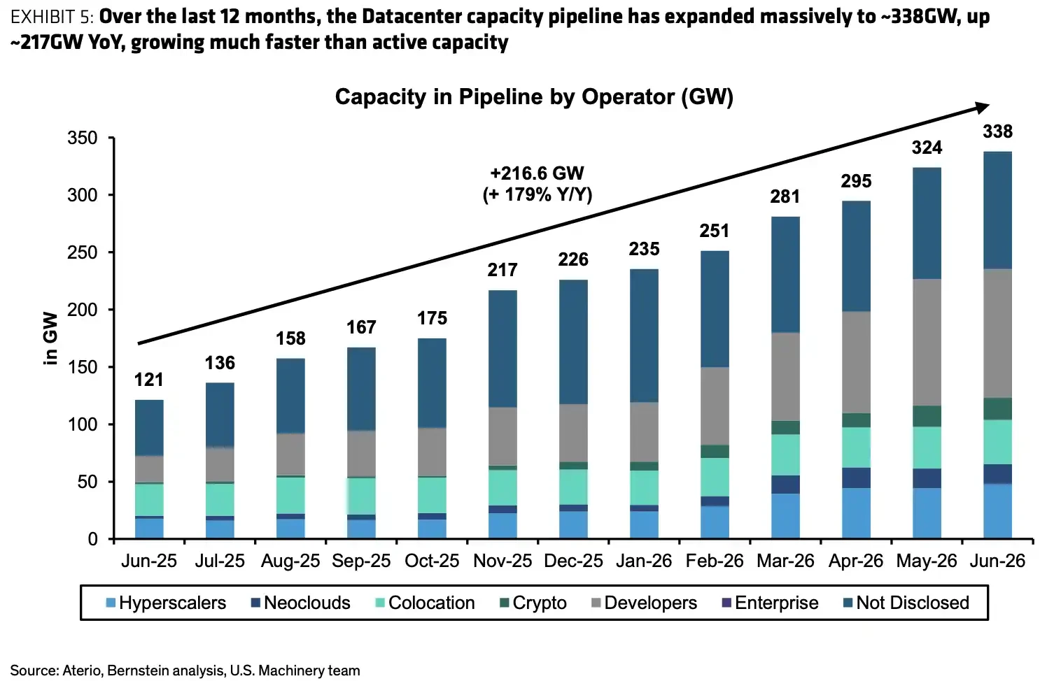 Bernstein Analysis: 50GW Computing Power Revaluation of Equipment Stocks, Is the AI Equipment Super Cycle Here?