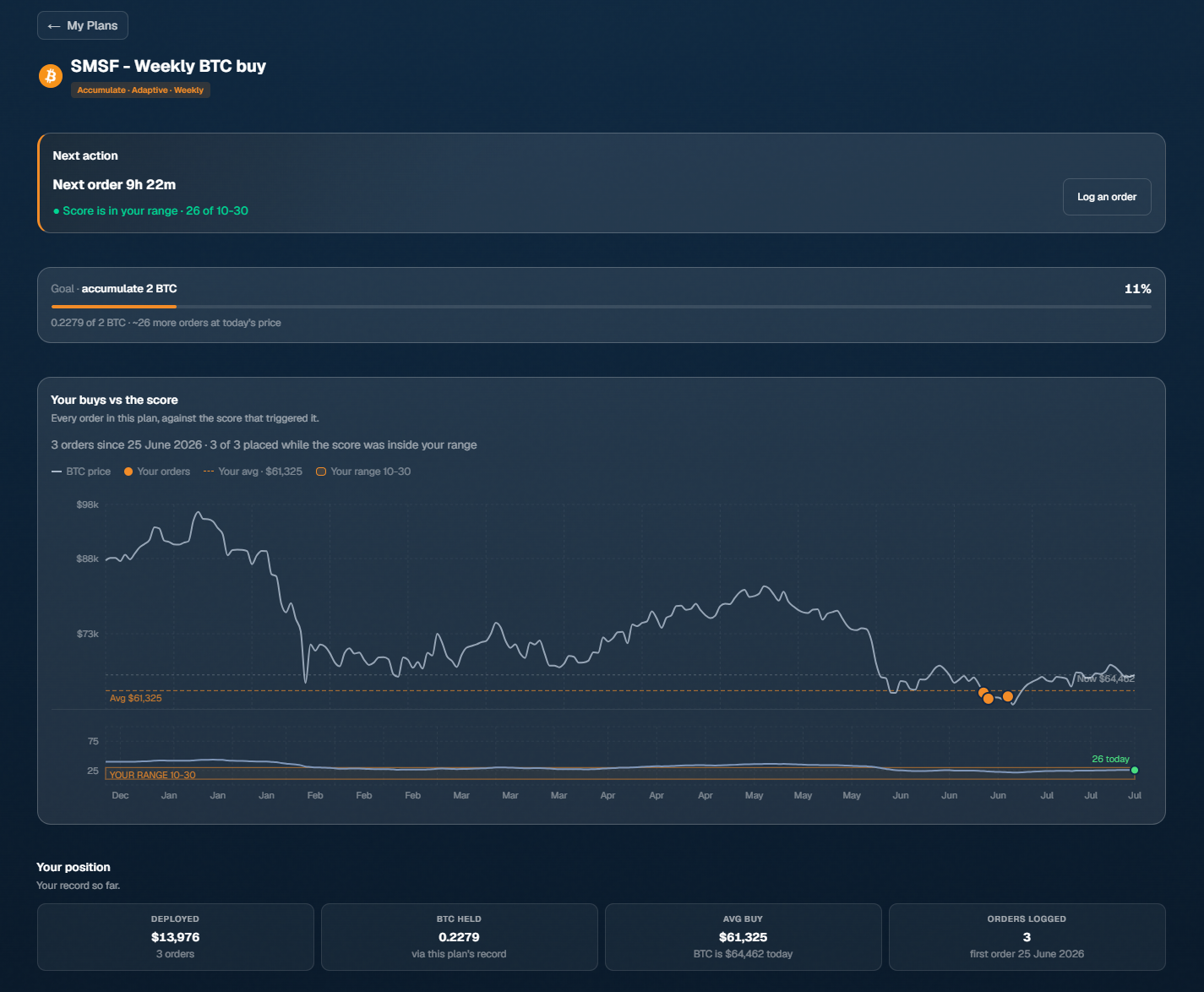I have established a Bitcoin buying system: ,000, the lower the score, the more I buy