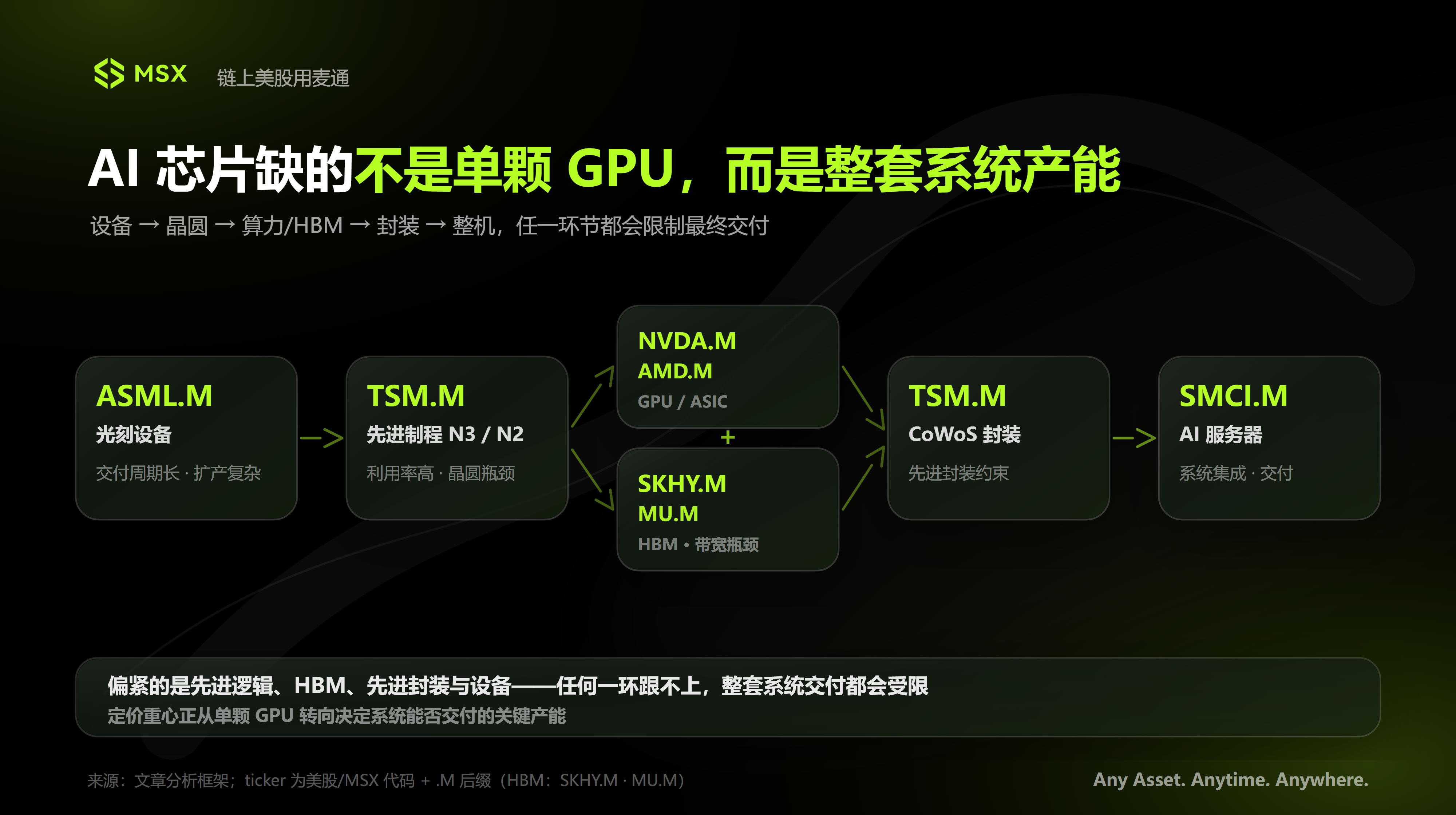 ASML ramps up production, TSMC doubles down: Why does the market still find the 