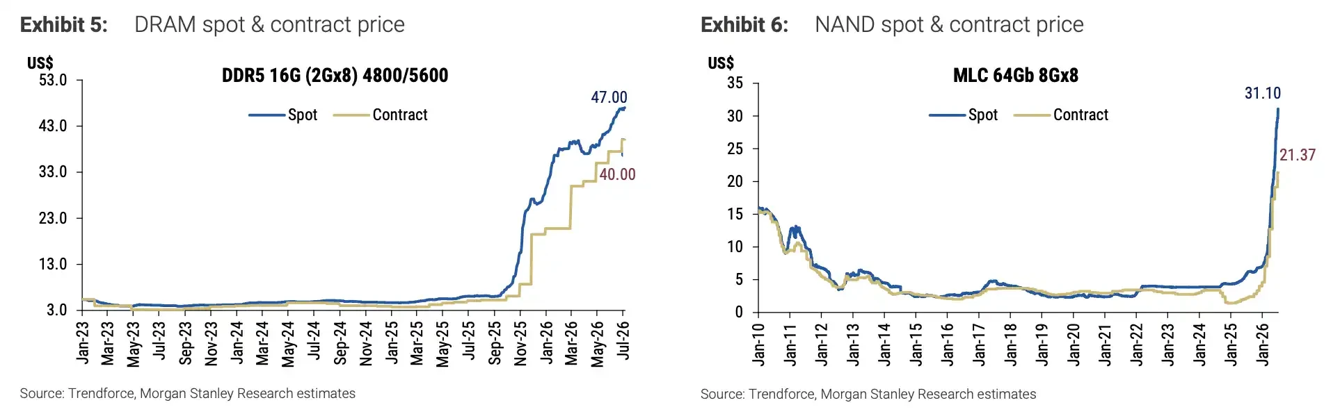 Memory price hike expectations have been significantly upgraded, but Morgan Stanley warns: short-term momentum may have peaked