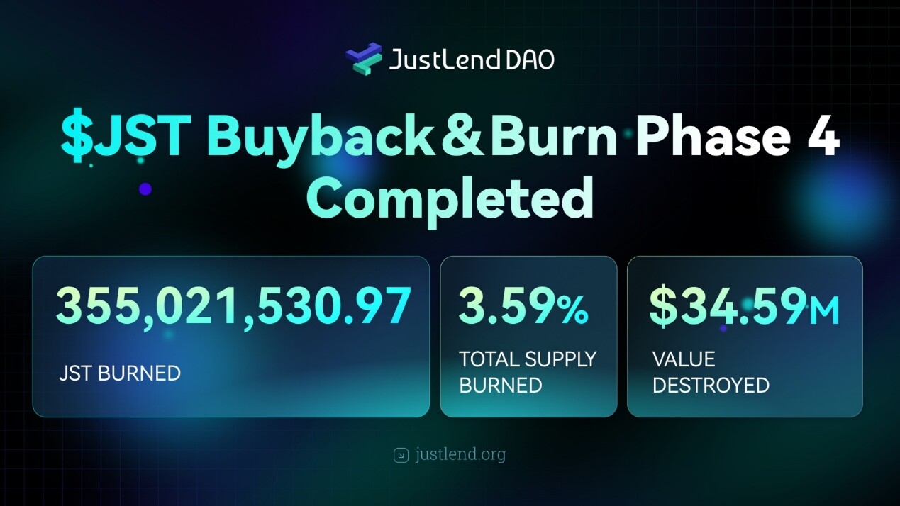 JST's Fourth Round of Buyback and Burn Surpasses 355 Million Tokens, with Burn Amount Reaching a New All-Time High