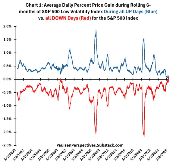 The S&P Low Volatility Index Is 'Walking in Reverse' — Is the U.S. Stock Market About to Change?