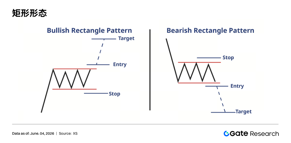 Gate Research: Chart Pattern Analysis and Breakout Trading Strategies