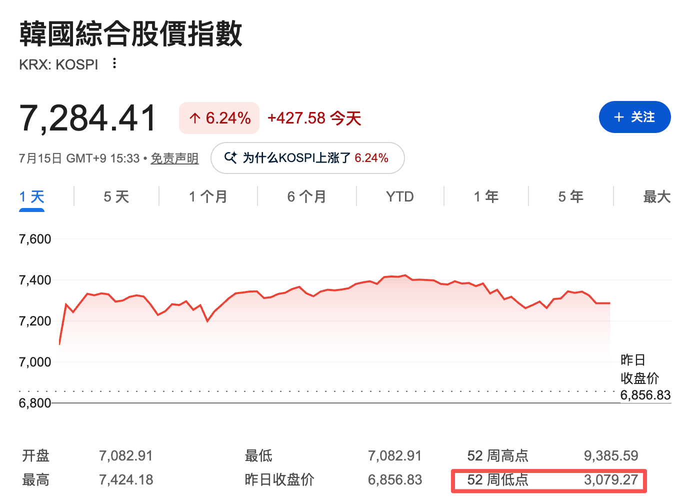 Golden Age or Crisis Era? South Korea's Central Bank Set to Hike Rates, Brokerages to Raise Margin Requirements by 5x