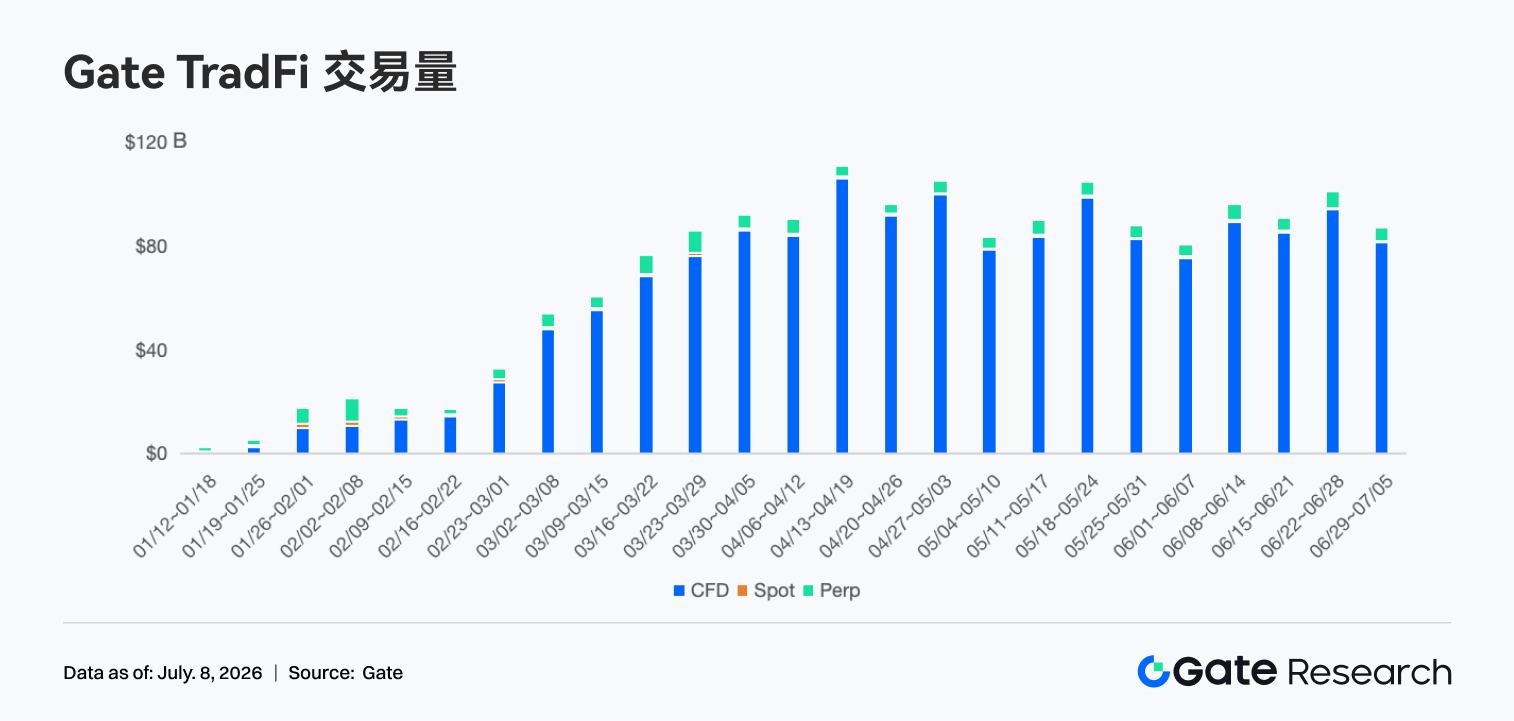 Gate Institutional Weekly: BTC Price Recovers at Low Levels, Gate US Stock Trading Volume Hits Another New High