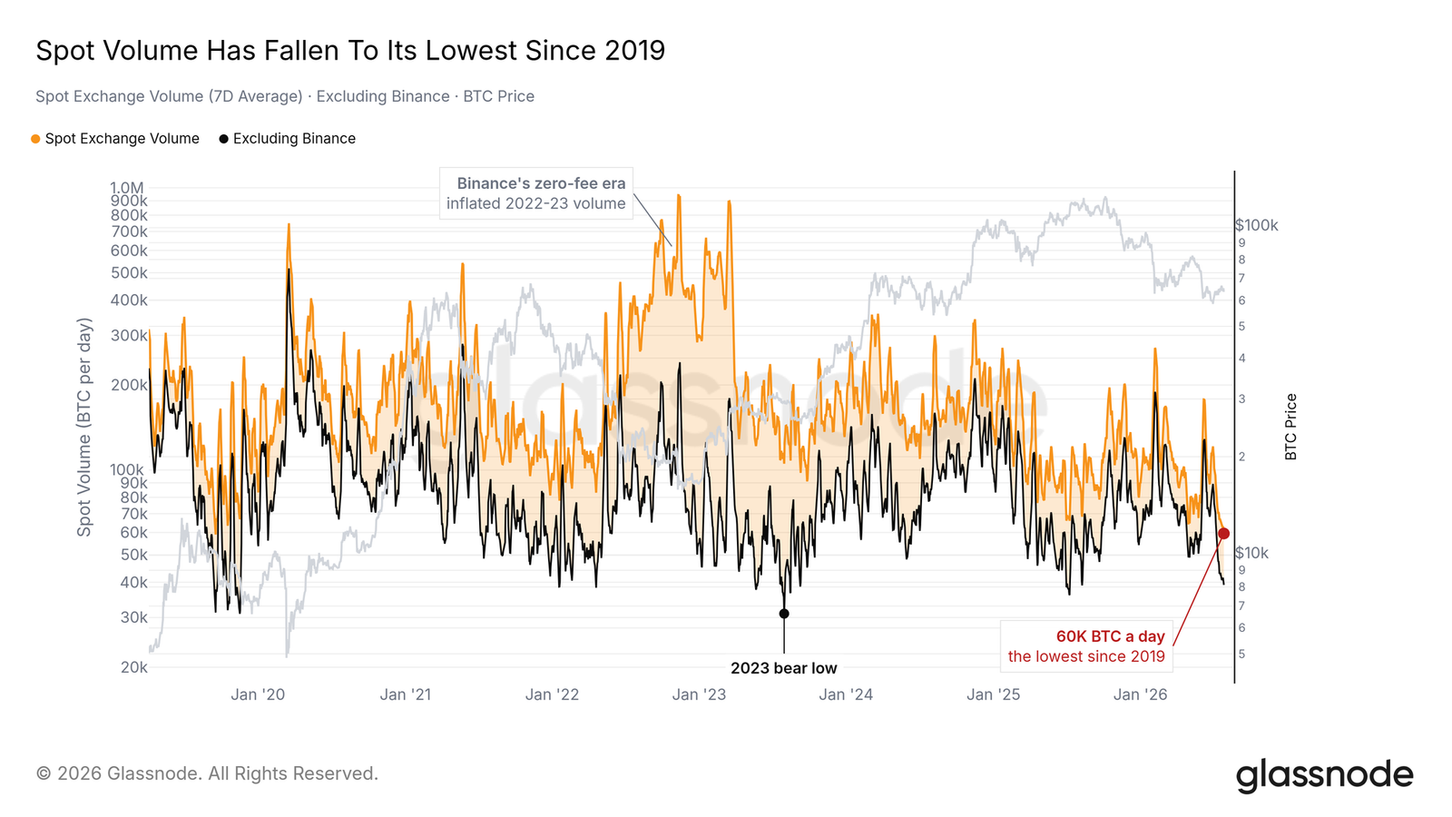 Bitcoin's shallowest bear market: Market-wide silence, spot volume hits a new low since 2019