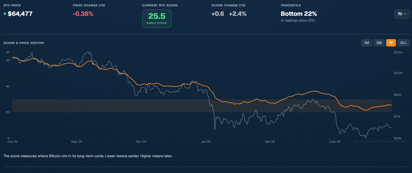 I have established a Bitcoin buying system: ,000, the lower the score, the more I buy