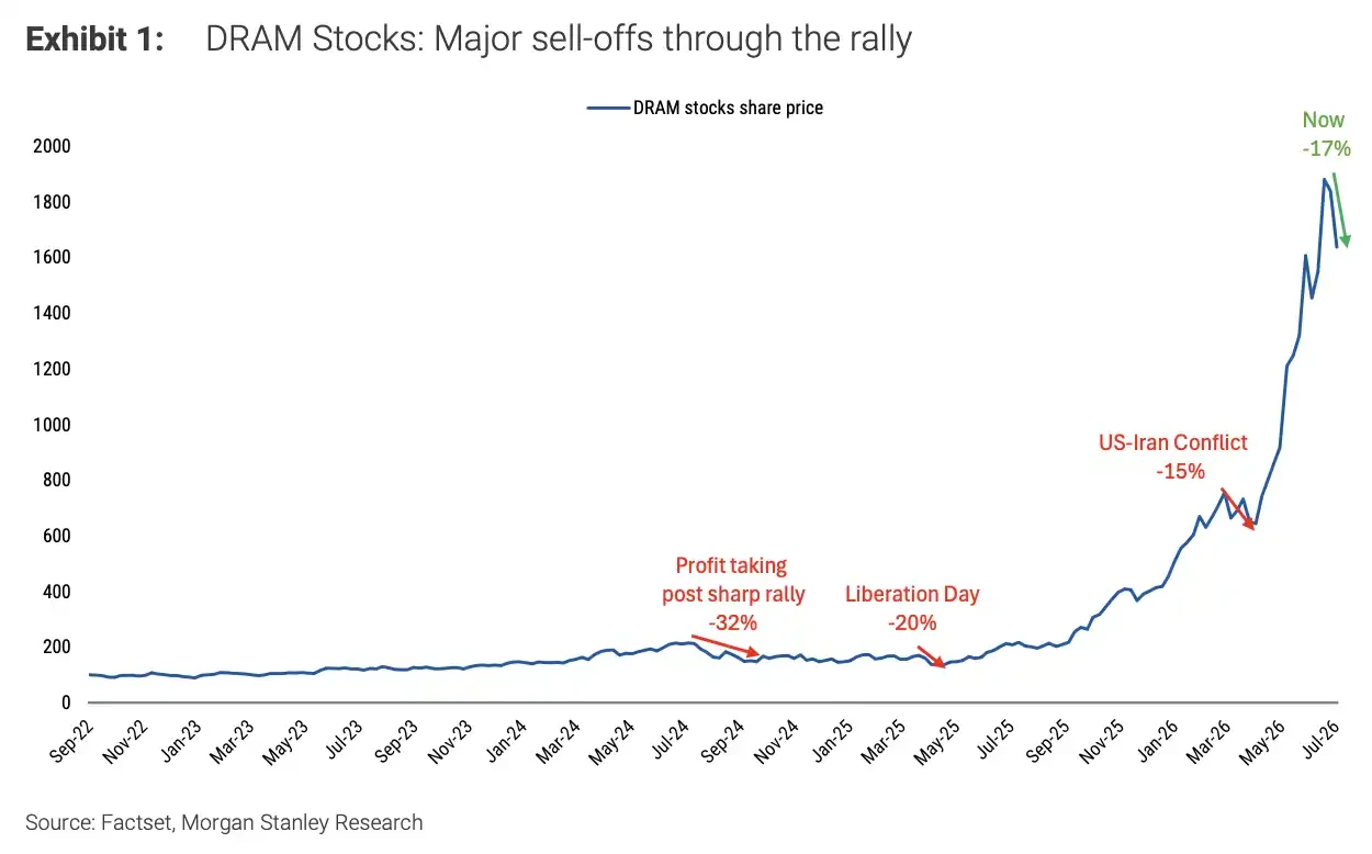 Memory price hike expectations have been significantly upgraded, but Morgan Stanley warns: short-term momentum may have peaked