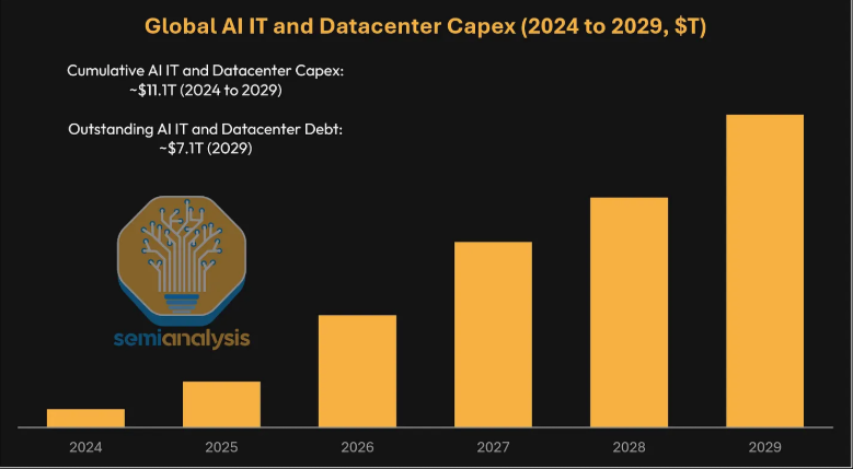 SemiAnalysis: Not Bearish on Nvidia; The 'AI Central Bank' Could Move a Trillion Debt Snowball