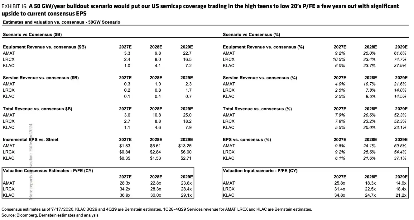 Bernstein Analysis: 50GW Computing Power Revaluation of Equipment Stocks, Is the AI Equipment Super Cycle Here?