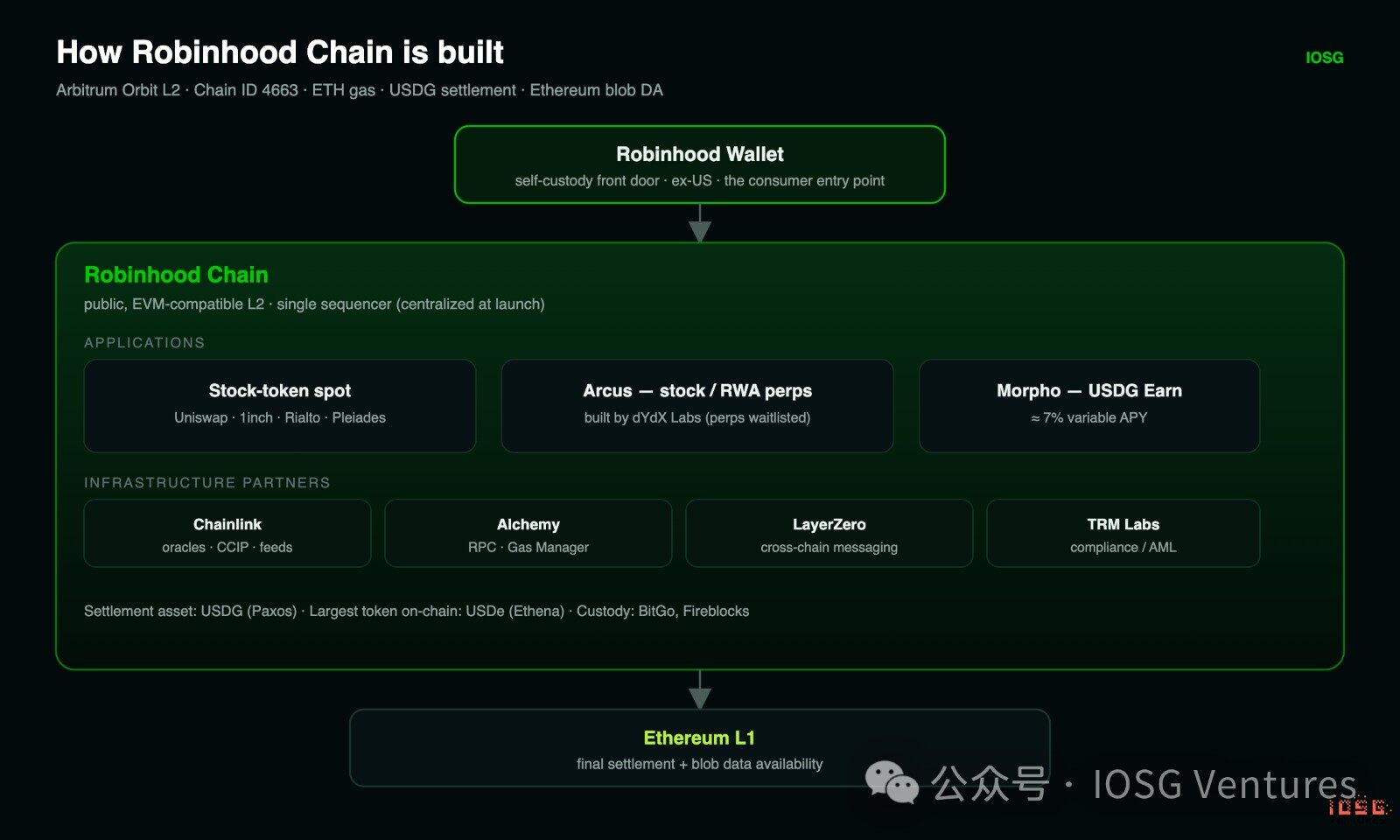 Robinhood's L2 Panoramic Analysis: From Meme Cold Start to RWA Implementation