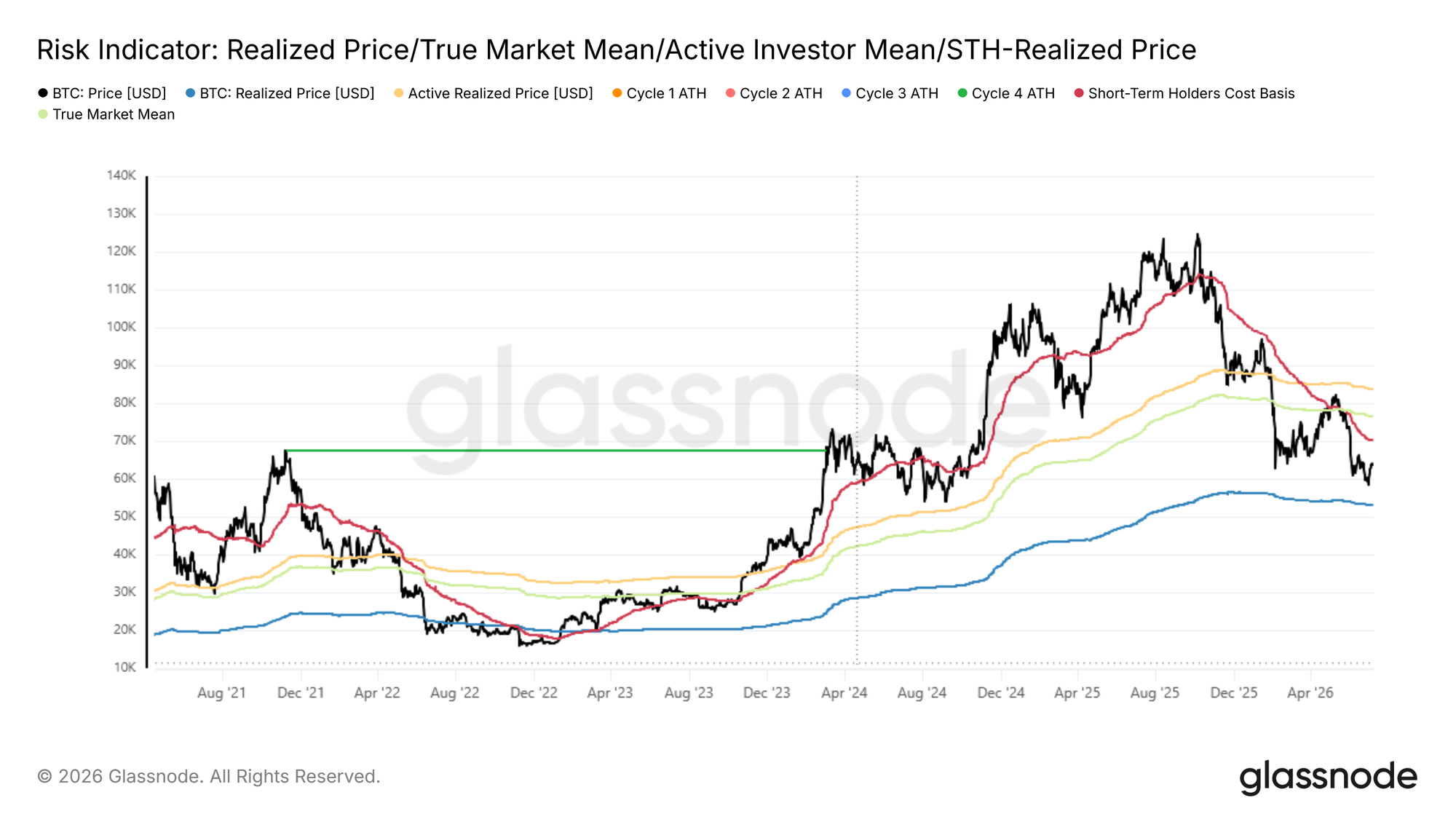 Glassnode: Crypto Market Enters Late-Stage Bottoming Phase