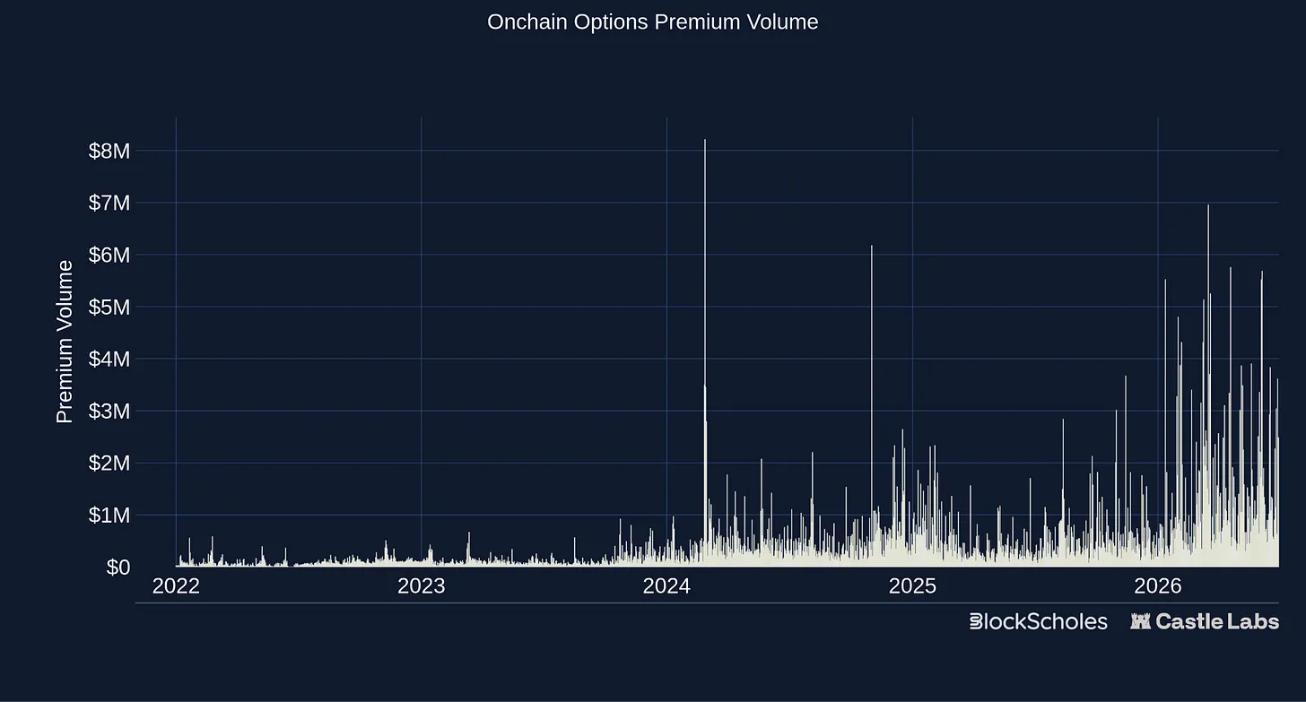 A Comprehensive Overview of the On-Chain Options Track: From Opyn to Rysk, Who Has Overcome DeFi's Toughest Challenge?