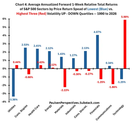The S&P Low Volatility Index Is 'Walking in Reverse' — Is the U.S. Stock Market About to Change?