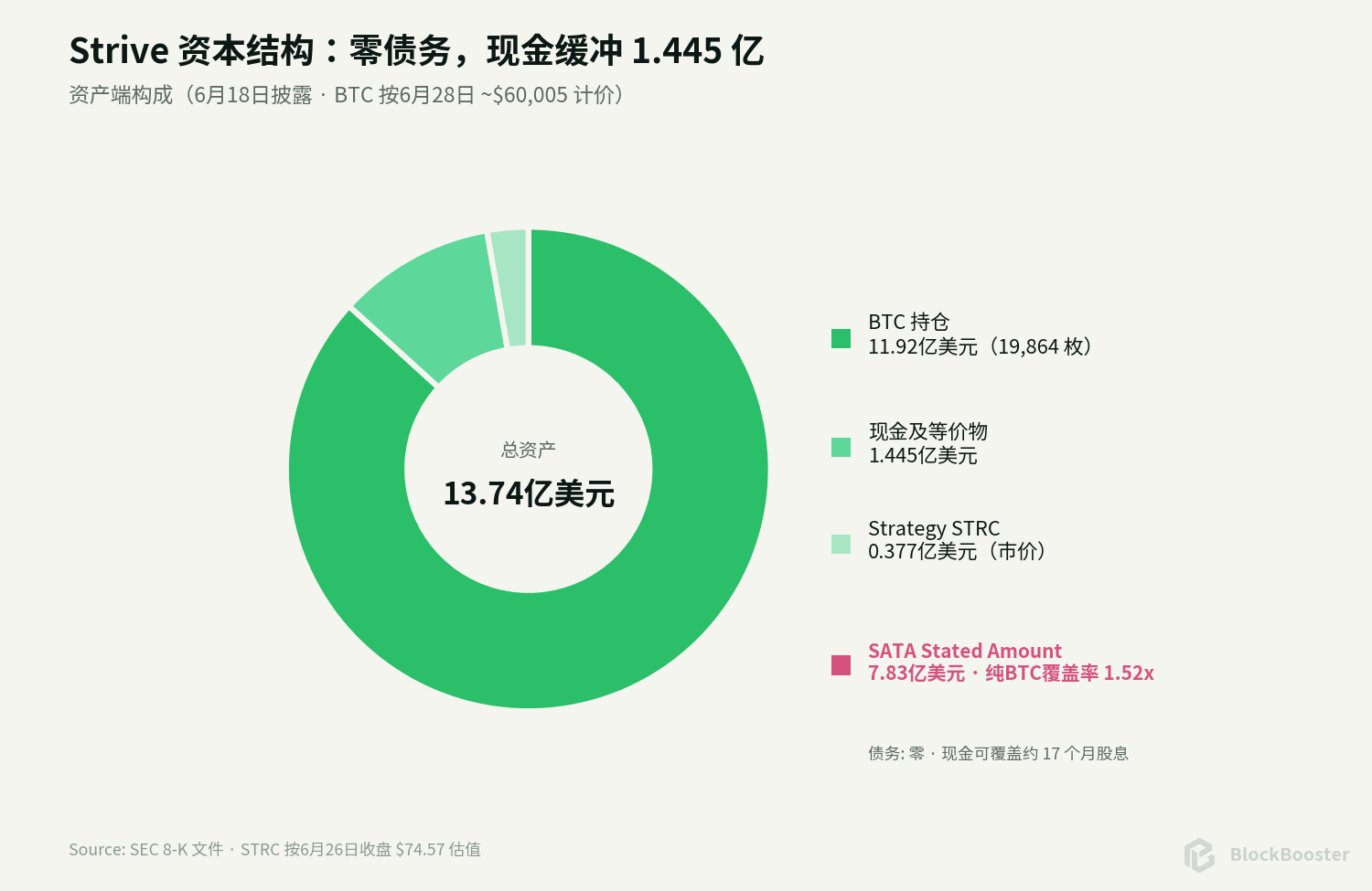 13% daily distribution to account, so why is SATA still falling?