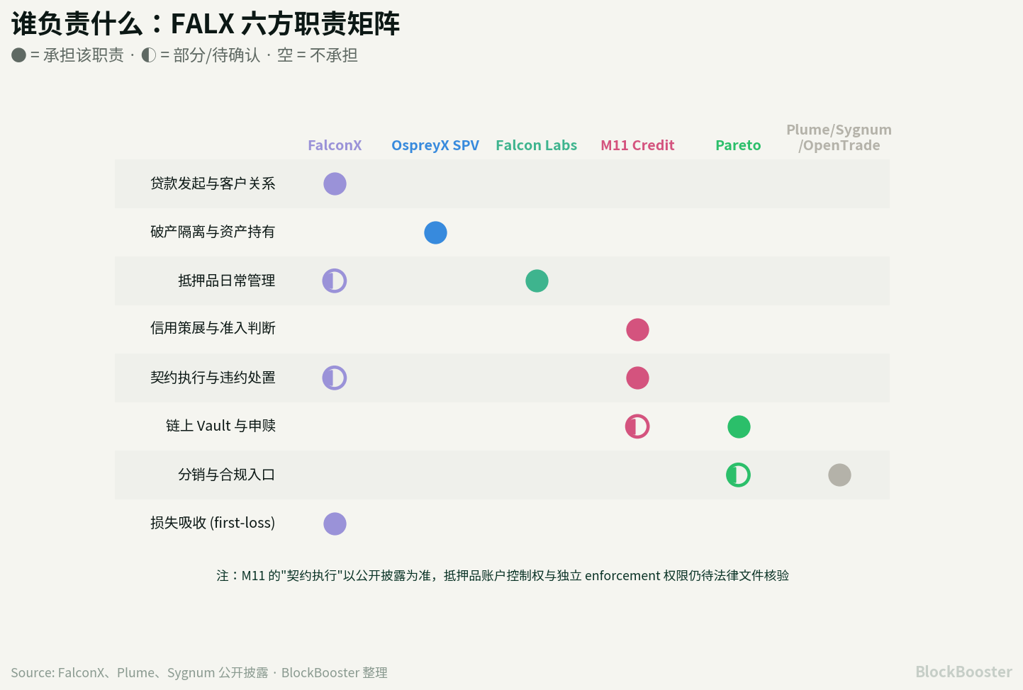 FALX: What is On-Chain Credit Curation Actually Doing?