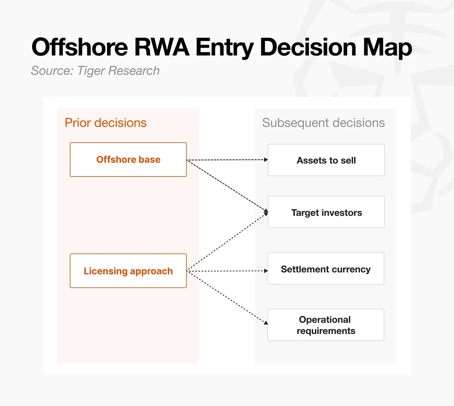 Tiger Research: Move RWA Tokenization Overseas First