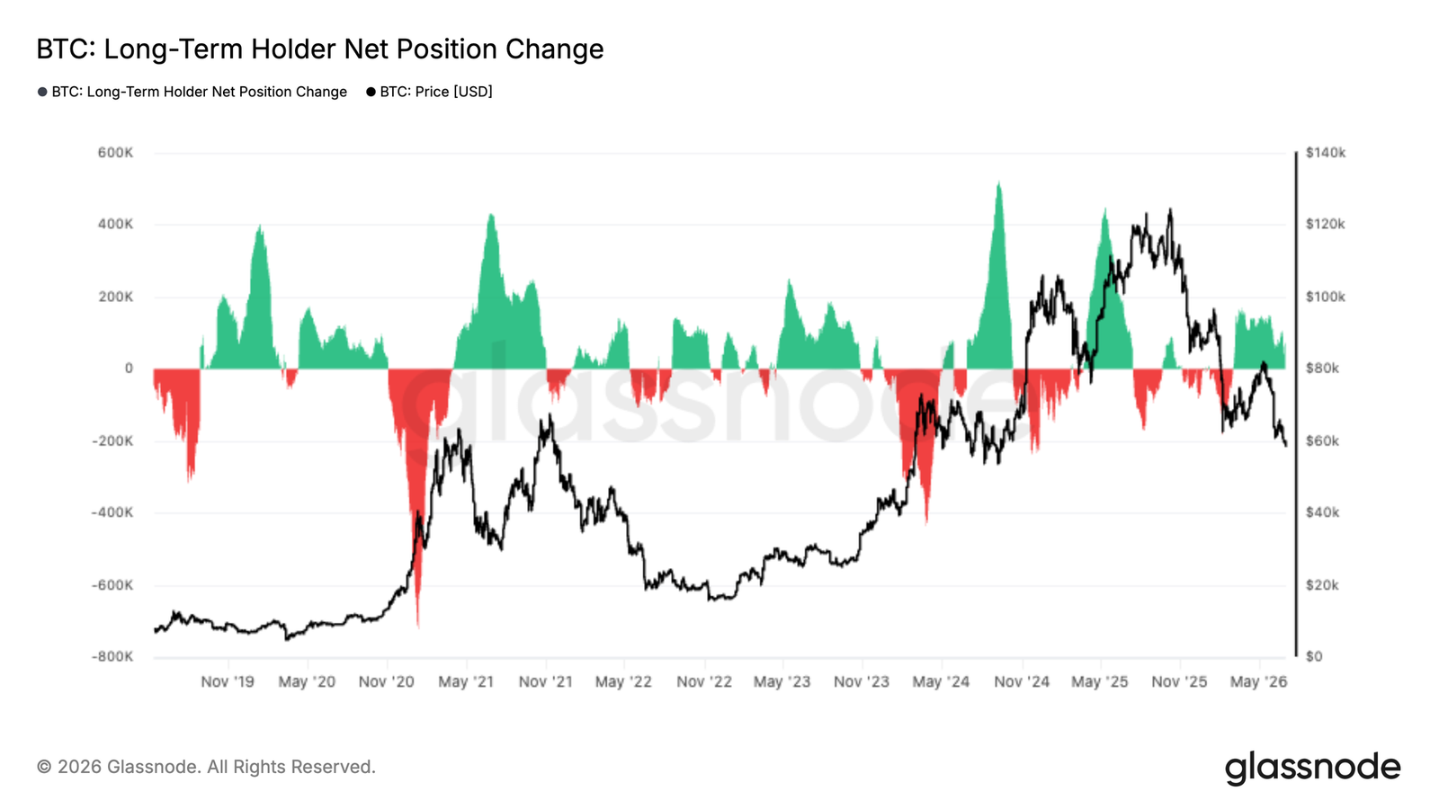 Surface Pressure, Underlying Strength: Is Bitcoin in the Early Stages of Bottoming?