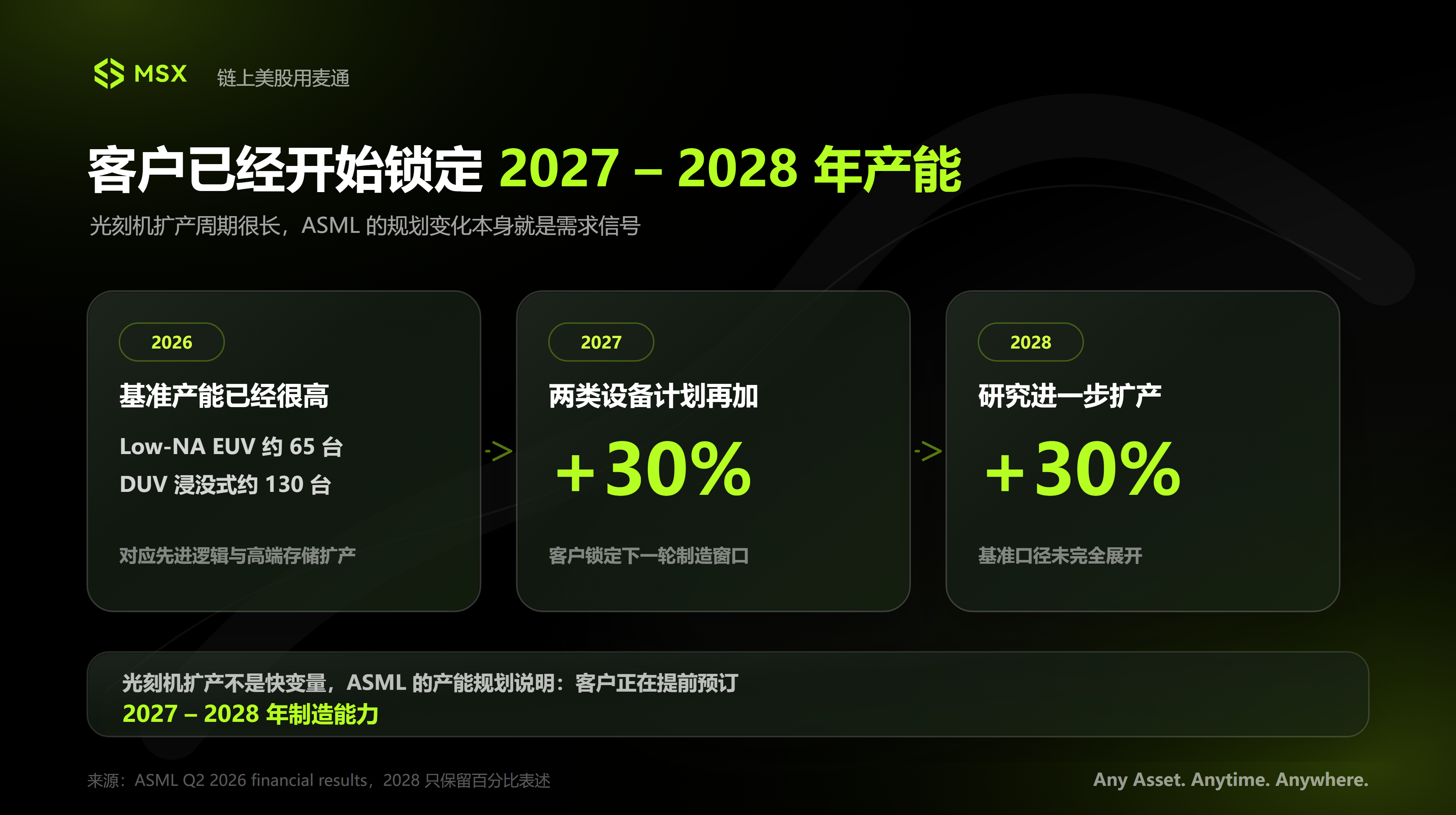 ASML ramps up production, TSMC doubles down: Why does the market still find the 