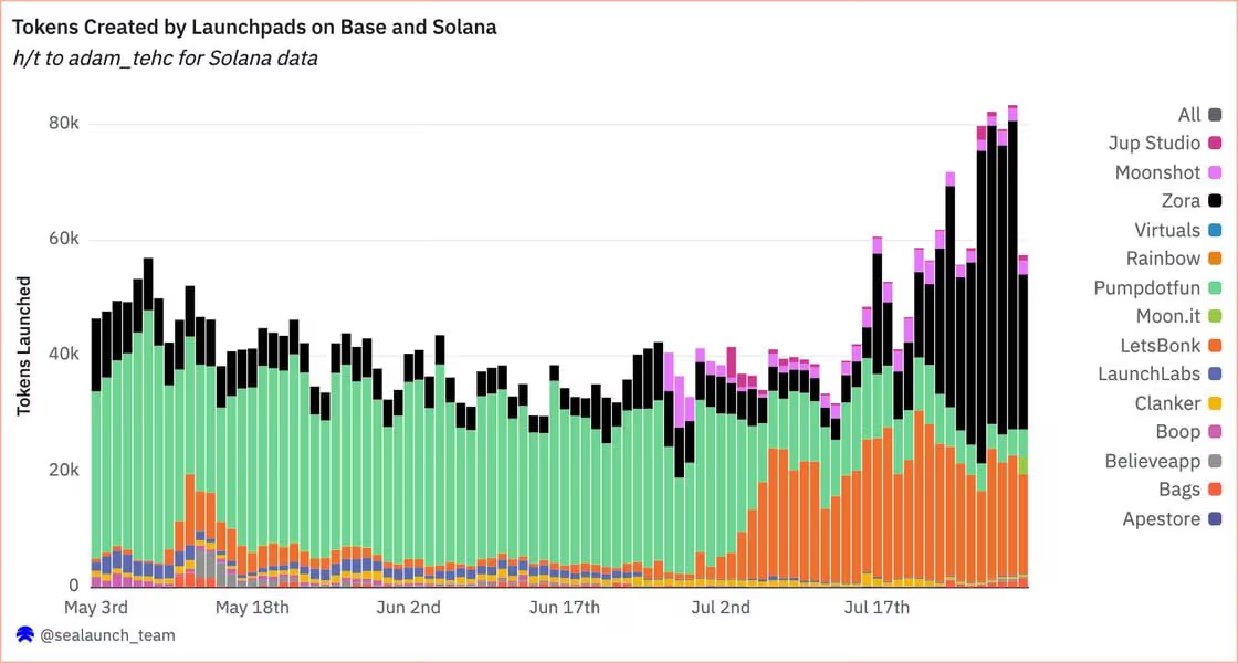 ZORA drops 95%, Coinbase finally admits creator coins didn't take off