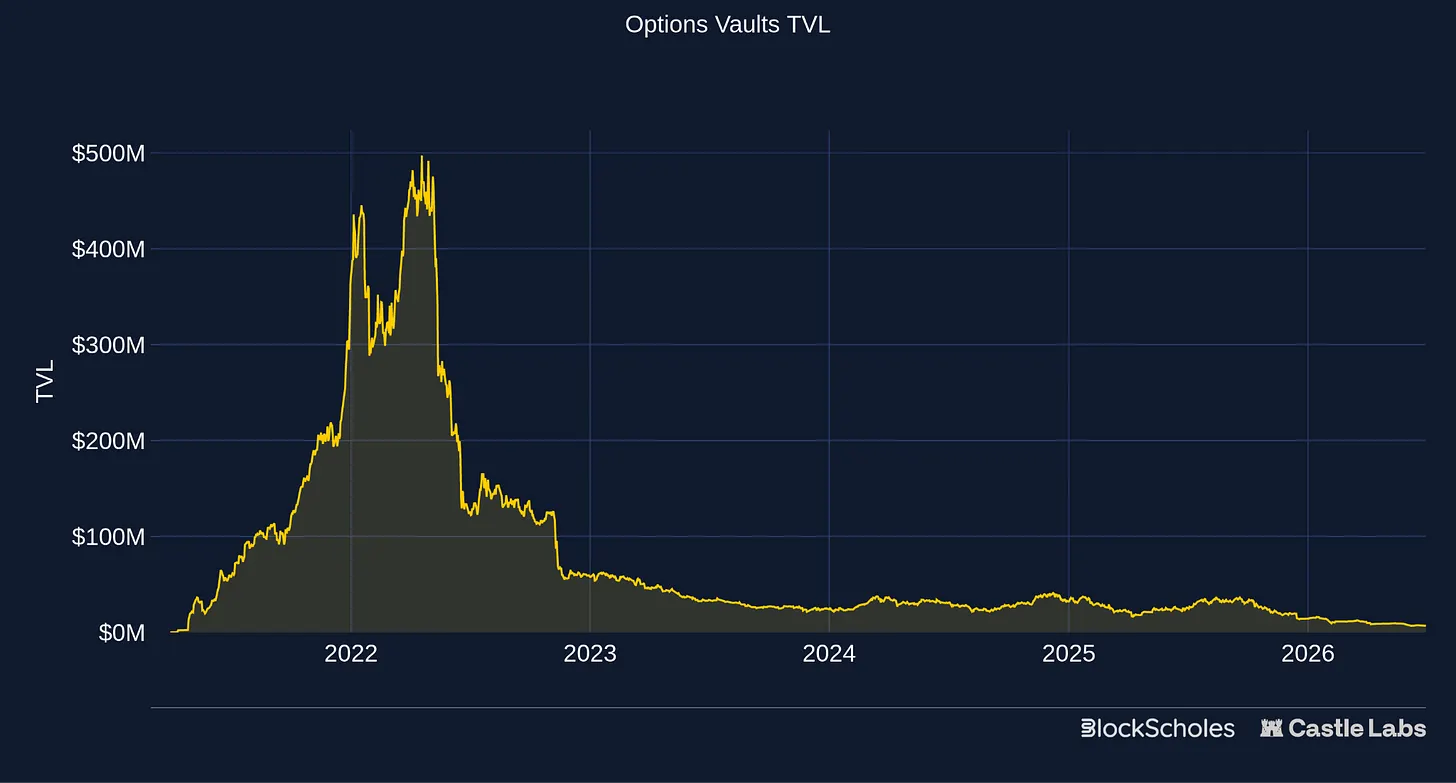 A Comprehensive Overview of the On-Chain Options Track: From Opyn to Rysk, Who Has Overcome DeFi's Toughest Challenge?